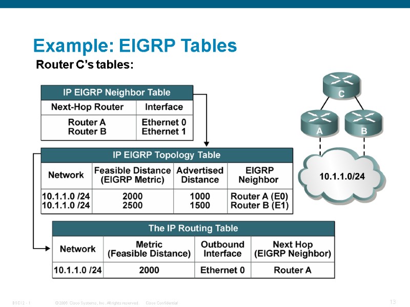 Example: EIGRP Tables Router C’s tables: